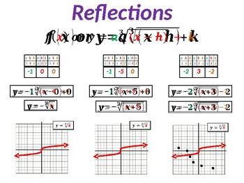 Radical (Cube Root) Functions Transformations by Priceless Math | TpT