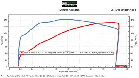 Dyno Graph – Pure Performance Motorcycles