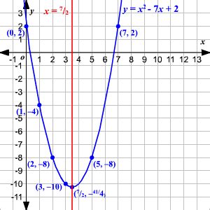 Using The Graph Determine The Equation Of The Axis Of Symmetry