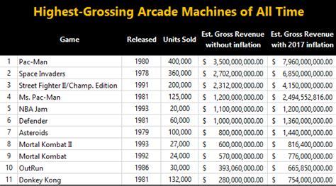 Popular Highest Grossing Game Of All Time For Best Design | Room Setup and Ideas