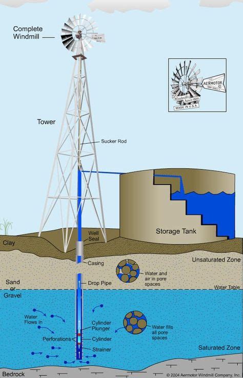 9 Windmill water pumps ideas in 2021 | windmill water pump, windmill ...