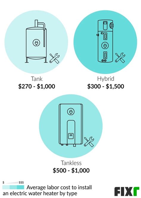 2022 Electric Water Heater Cost | Cost to Install an Electric Water Heater