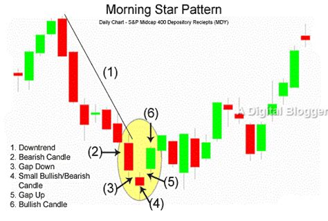 Morning Star Pattern | Candlestick Screener, Reliability, Reversal