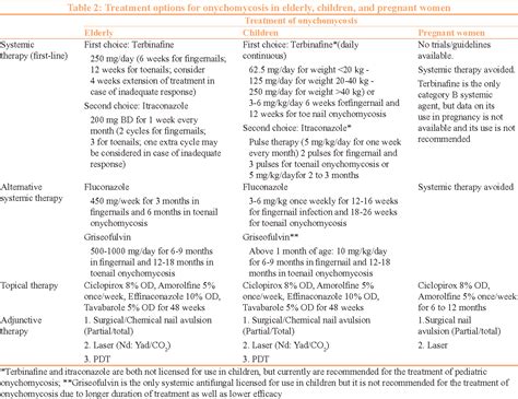 Table 2 from Treatment of Dermatophytosis in Elderly, Children, and Pregnant Women | Semantic ...