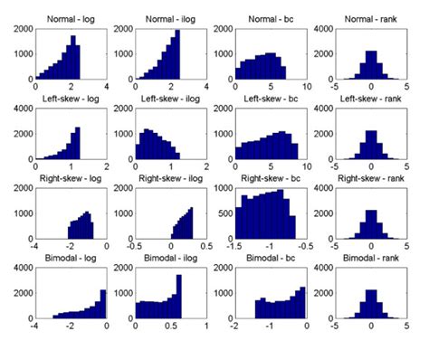 Transformation distributions of an example data from the dataset of ...