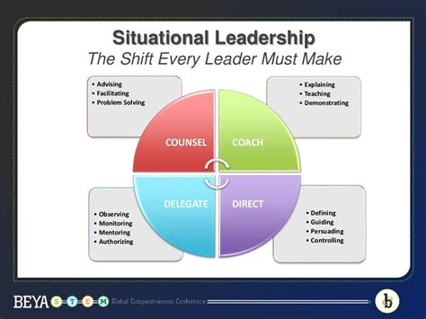 Situational Leadership: The Shift Every Leader Must Make to be Effect…