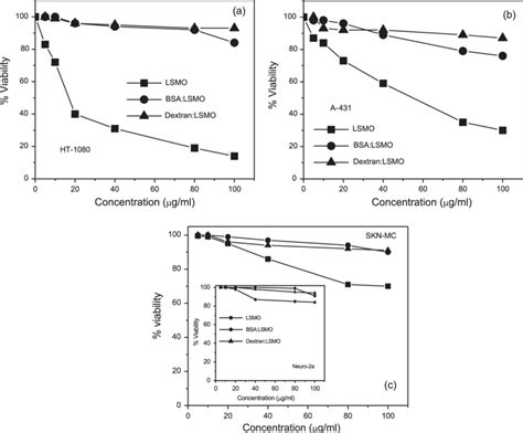 (a) Cytotoxicity profiles of magnetic nanoparticles on human ...