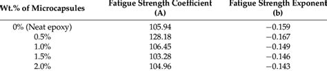 Fatigue strength coefficient and fatigue strength exponent for composites. | Download Scientific ...