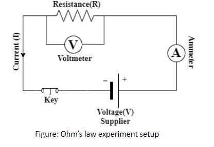 Draw a labeled diagram of the experiment explaining Ohm's Law.