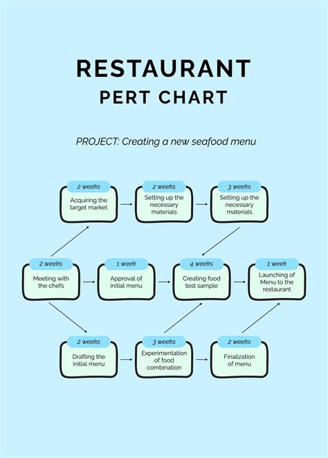 Use Pert Chart Template For Your Next Project Planning - Free Power ...