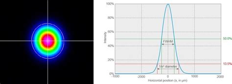 The beginner's guide on spot size of laser beam