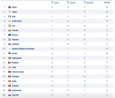 Tokyo Olympics 2021 medal count summary by country, 24 July - AS USA