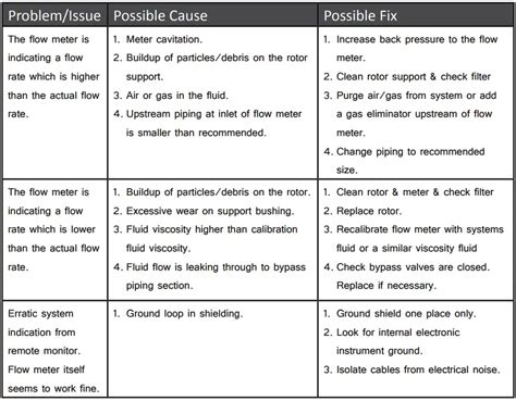 Turbine Flow Meter Installation Procedure - Instrumentation Tools