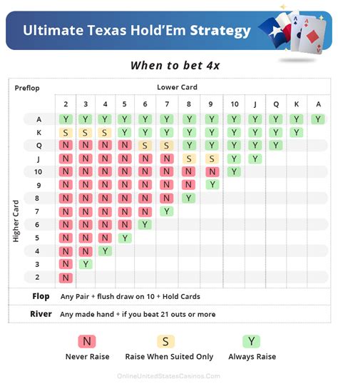 Ultimate Texas Holdem Guide | Learn The Rules & How To Play