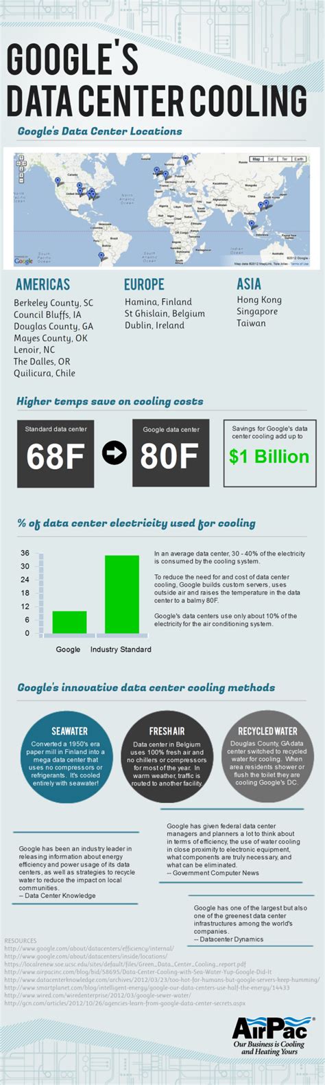 Google's Innovative, Money-Saving Data Center Cooling [INFOGRAPHIC]