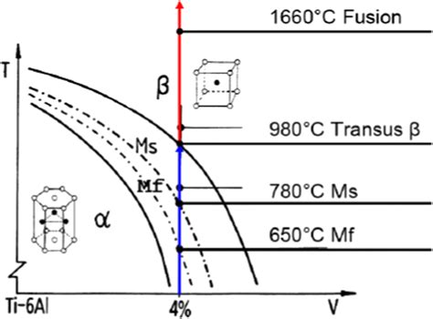 Schematic pseudo-binary phase diagram of Ti-6Al-4V | Download ...