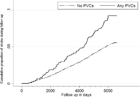 Figure 1 from Premature ventricular complexes & risk of incident stroke: The Atherosclerosis ...