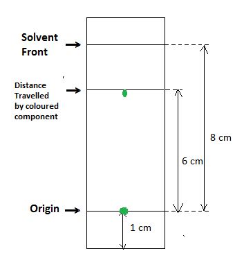 Calculating Retention Factors in Thin-Layer Chromatography Practice | Chemistry Practice ...