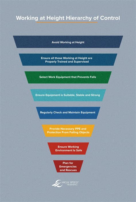 Hierarchy of Control Measures | Working at Height Regulations