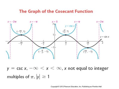 Section 6.4 graphs of the sine, cosine, tangent, cotangent, cosecant,…