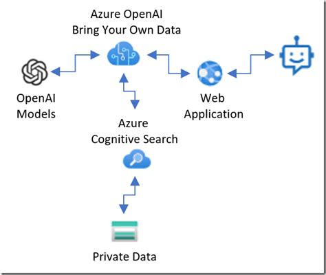 Difference Between Azure Openai And Openai - Image to u