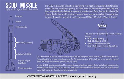 About SCUD Missile System