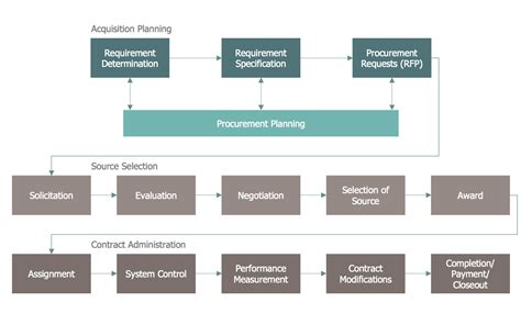 Performance Improvement Process Flowchart - Chart Examples