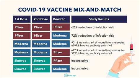 COVID-19 Vaccines and Booster Shots: Which Combination is Most Effective? - Homage