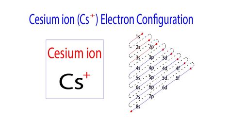 Explanation: Cesium ion (Cs+) Electron Configuration