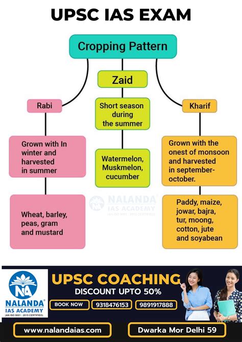 Cropping Pattern in India: #croppingpatterninindia #upscexam #upscmains #upsc #testseries # ...