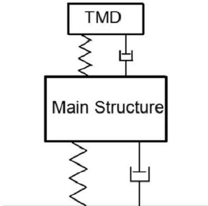 Tuned Mass Damper Diagram