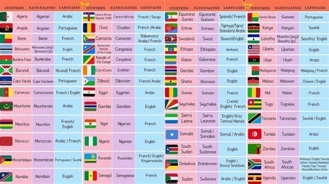 List of African Countries with African Languages, African Flags and ...