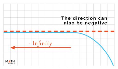 Asymptote - Definition, Rules, Equations, Examples, and Diagrams