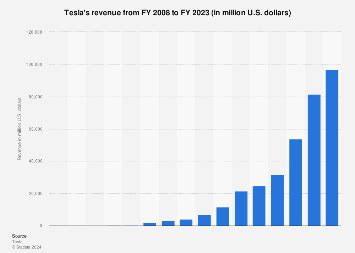 Tesla revenue 2023 | Statista