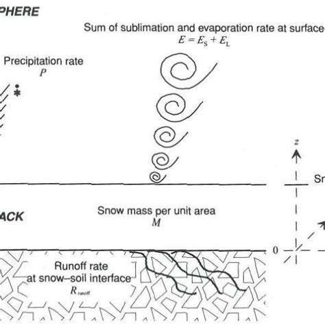 4: Diagram of snow crystal morphology that shows types of snow crystals ...