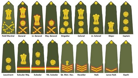 Indian Army Rank Structure for CO,JCO, NCO All Posts Details Here