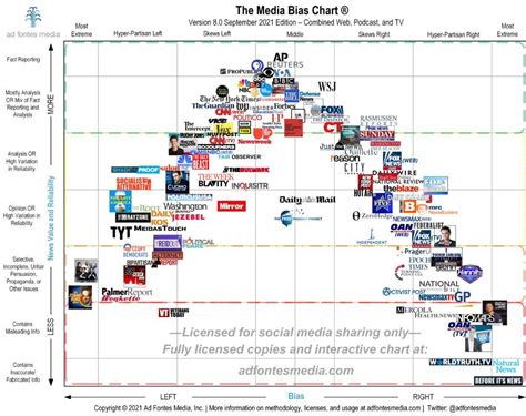 Media Bias Chart 8.0 (Liberal / Moderate / Conservative on the X axis; Factual / Opinion ...