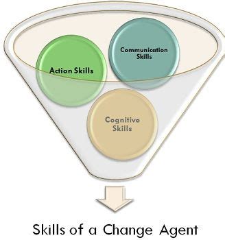 What is a Change Agent? definition, types and skills - Business Jargons