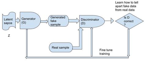 Flowchart of GAN architecture. | Download Scientific Diagram