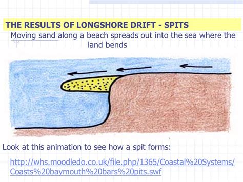 Longshore Drift Animation