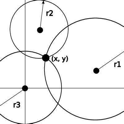 The Trilateration algorithm. | Download Scientific Diagram