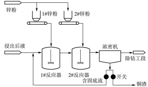 The technical process of copper removal | Download Scientific Diagram