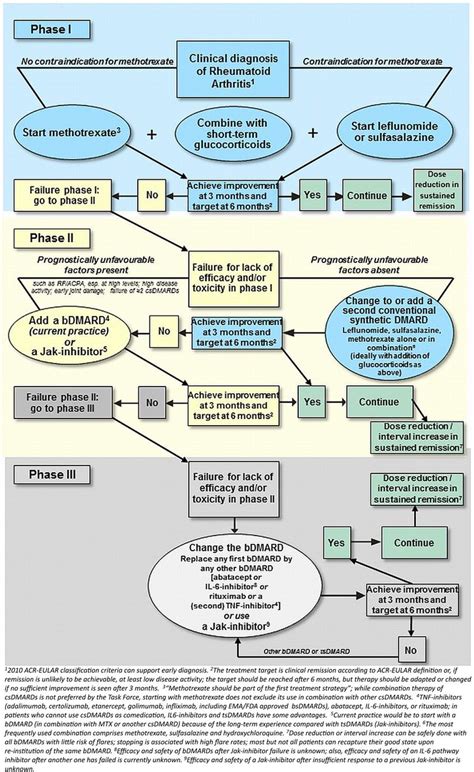 RA Treatment Guidelines - Arthritis Rheumatism