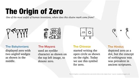 do you know the origin of zero?