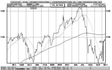 dollar yen forex chart