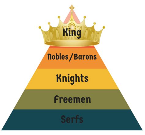 Feudalism Pyramid