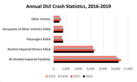 Which States Have the Most Dangerous DUI Problems in 2022?