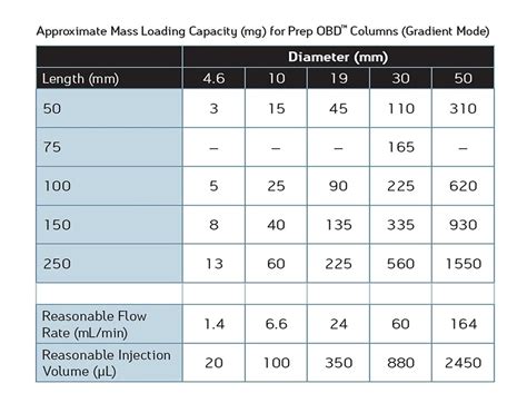 Preparative HPLC Columns & Parts | Waters