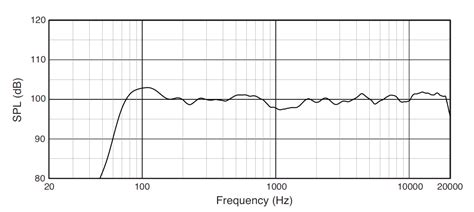 What is SPL in Audio - Virtuoso Central