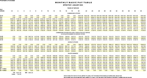 Army Pay Chart: A Visual Reference of Charts | Chart Master